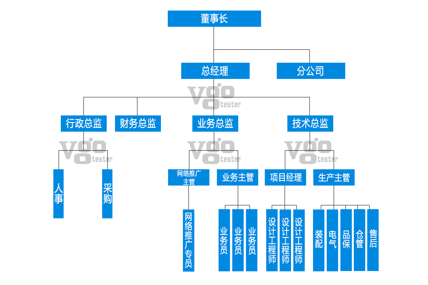 維高自動化組織架構